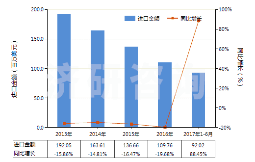 2013-2017年6月中國(guó)初級(jí)形狀的丁二烯橡膠(HS40022010)進(jìn)口總額及增速統(tǒng)計(jì)